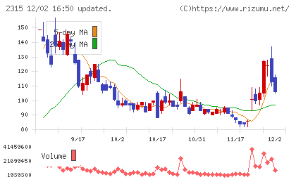 ＣＡＩＣＡ　ＤＩＧＩＴＡＬチャート