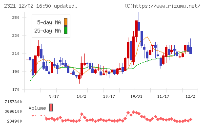 ソフトフロントホールディングスチャート