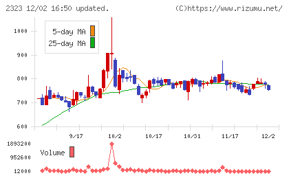 ｆｏｎｆｕｎチャート