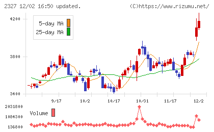 日鉄ソリューションズチャート