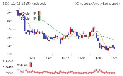 フォーサイドチャート