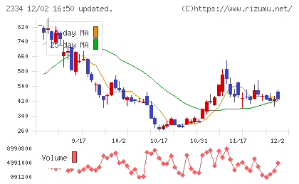 イオレチャート