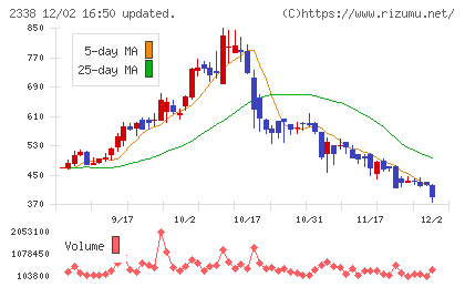 クオンタムソリューションズチャート