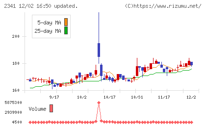 アルバイトタイムスチャート