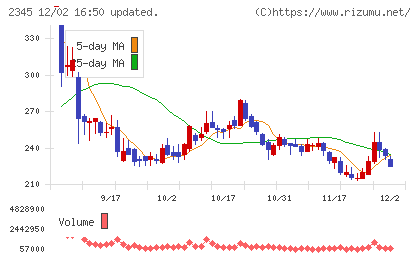 クシムチャート