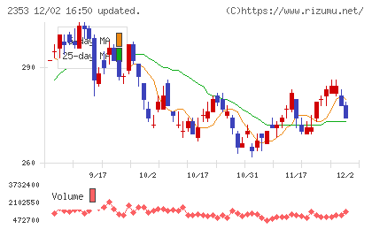 日本駐車場開発チャート