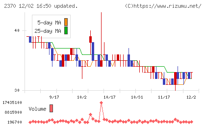 メディネットチャート
