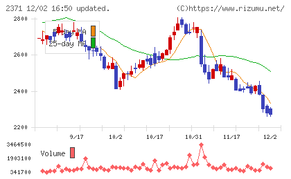 カカクコムチャート