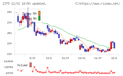 ギグワークスチャート