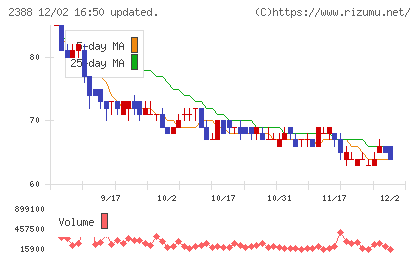 ウェッジホールディングスチャート