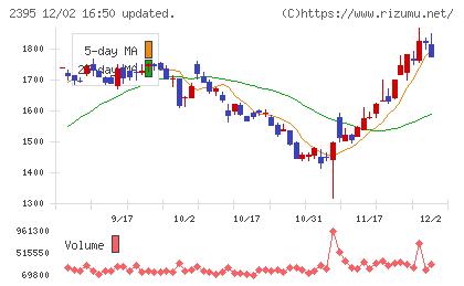 新日本科学チャート