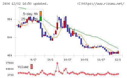 鉄人化ホールディングスチャート