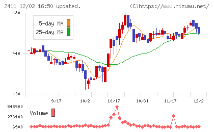 ゲンダイエージェンシーチャート