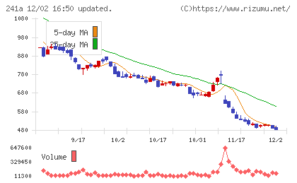 ＲＯＸＸチャート