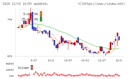 ブラスチャート