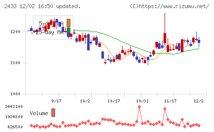 博報堂ＤＹホールディングスチャート