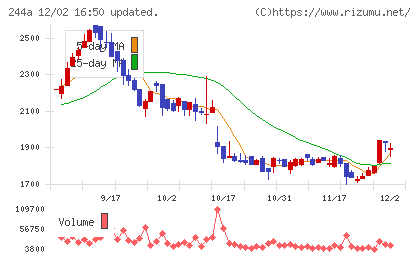 グロースエクスパートナーズチャート