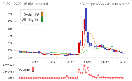 アウンコンサルティングチャート