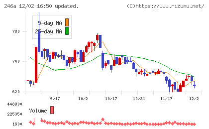 アスアチャート