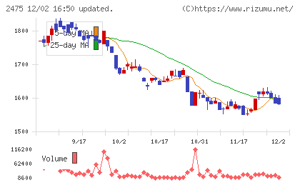 ＷＤＢホールディングスチャート