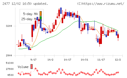 手間いらずチャート