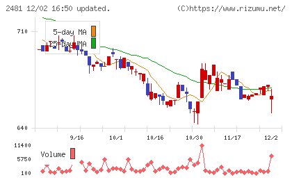 タウンニュース社チャート