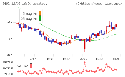 インフォマートチャート