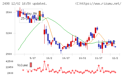 オリエンタルコンサルタンツホールディングスチャート