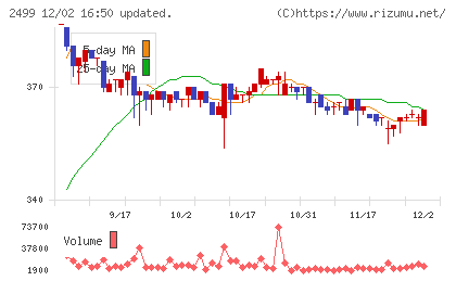 日本和装ホールディングスチャート