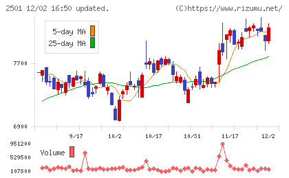 サッポロホールディングスチャート