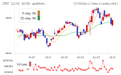 サントリー食品インターナショナルチャート