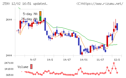 ダイドーグループホールディングスチャート
