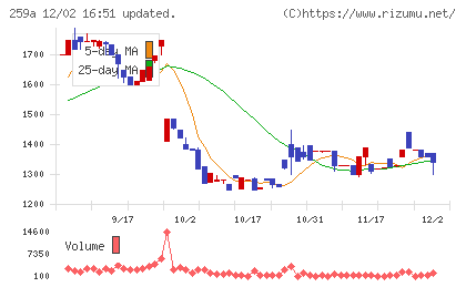 ケイ・ウノチャート