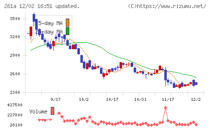 日水コンチャート
