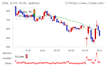 Ｓｃｈｏｏチャート