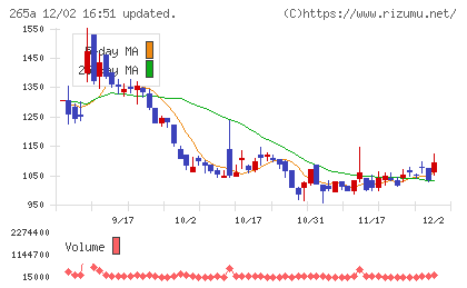 Ｈｍｃｏｍｍチャート