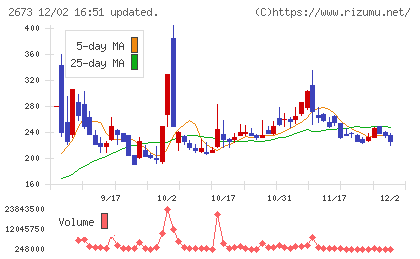 夢みつけ隊チャート