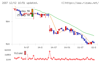 シー・ヴイ・エス・ベイエリアチャート
