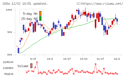 リガク・ホールディングスチャート