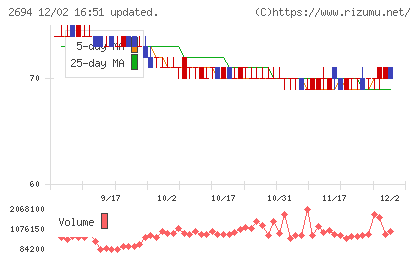 焼肉坂井ホールディングスチャート