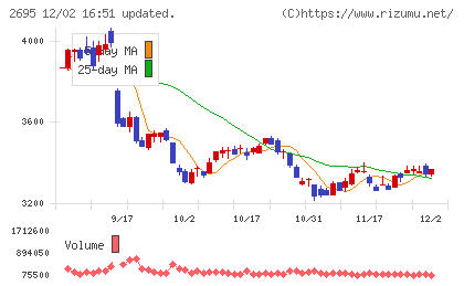 くら寿司チャート