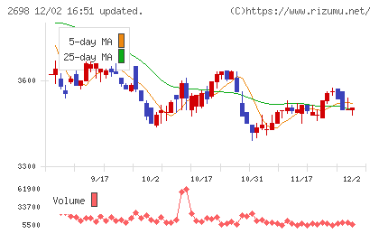 キャンドゥチャート