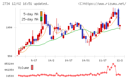 サーラコーポレーションチャート