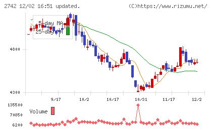 ハローズチャート
