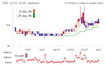 SANKO MARKETING FOODSチャート