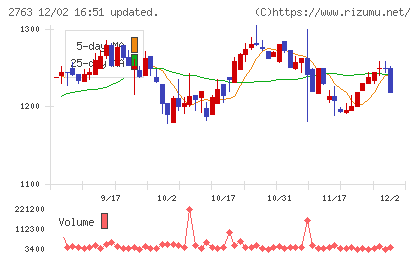 エフティグループチャート