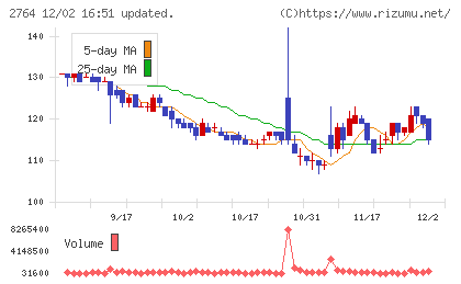 ひらまつチャート