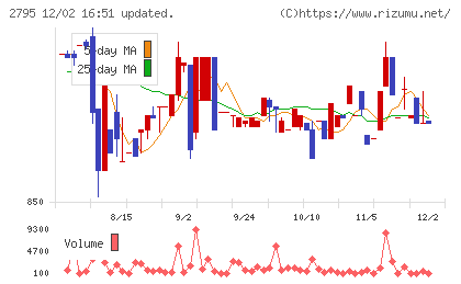 日本プリメックスチャート