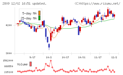 キユーピーチャート