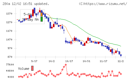 ＴＭＨチャート